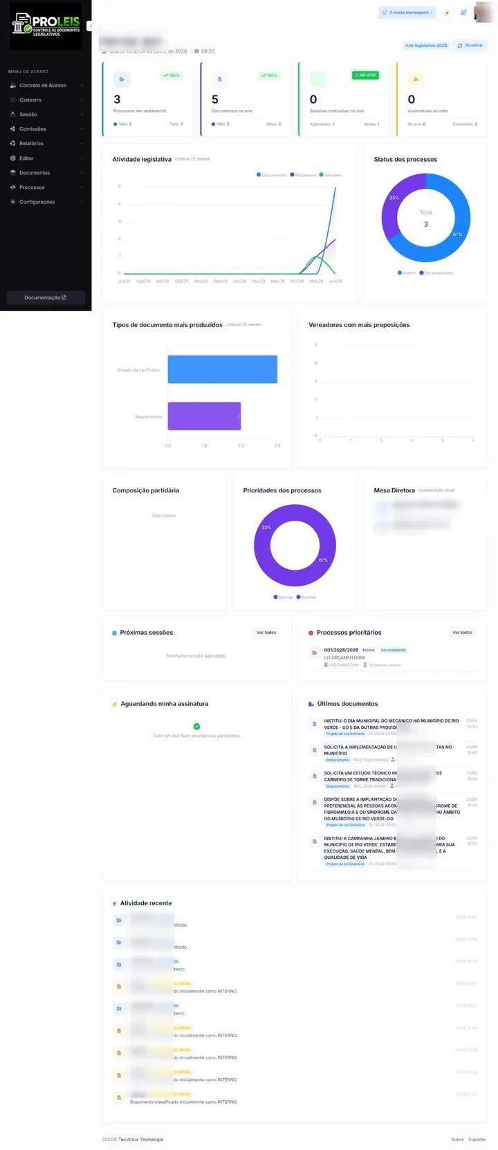 Dashboard executivo com indicadores, gráficos de 12 meses e pendências